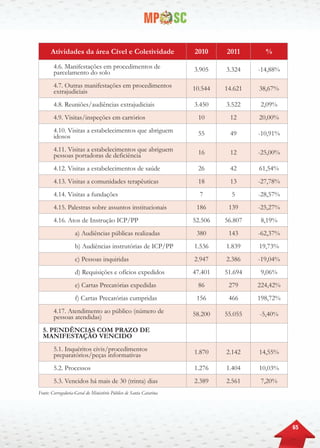 65
Atividades da área Cível e Coletividade 2010 2011 %
4.6. Manifestações em procedimentos de
parcelamento do solo 3.905 3.324 -14,88%
4.7. Outras manifestações em procedimentos
extrajudiciais 10.544 14.621 38,67%
4.8. Reuniões/audiências extrajudiciais 3.450 3.522 2,09%
4.9. Visitas/inspeções em cartórios 10 12 20,00%
4.10. Visitas a estabelecimentos que abriguem
idosos 55 49 -10,91%
4.11. Visitas a estabelecimentos que abriguem
pessoas portadoras de deficiência 16 12 -25,00%
4.12. Visitas a estabelecimentos de saúde 26 42 61,54%
4.13. Visitas a comunidades terapêuticas 18 13 -27,78%
4.14. Visitas a fundações 7 5 -28,57%
4.15. Palestras sobre assuntos institucionais 186 139 -25,27%
4.16. Atos de Instrução ICP/PP 52.506 56.807 8,19%
a) Audiências públicas realizadas 380 143 -62,37%
b) Audiências instrutórias de ICP/PP 1.536 1.839 19,73%
c) Pessoas inquiridas 2.947 2.386 -19,04%
d) Requisições e ofícios expedidos 47.401 51.694 9,06%
e) Cartas Precatórias expedidas 86 279 224,42%
f) Cartas Precatórias cumpridas 156 466 198,72%
4.17. Atendimento ao público (número de
pessoas atendidas) 58.200 55.055 -5,40%
5. PENDÊNCIAS COM PRAZO DE
MANIFESTAÇÃO VENCIDO
5.1. Inquéritos civis/procedimentos
preparatórios/peças informativas 1.870 2.142 14,55%
5.2. Processos 1.276 1.404 10,03%
5.3. Vencidos há mais de 30 (trinta) dias 2.389 2.561 7,20%
Fonte: Corregedoria-Geral do Ministério Público de Santa Catarina
 