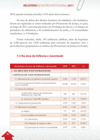 68
2010, quando restaram aforadas 1.010 ações dessa natureza.
Na área de defesa dos direitos humanos, da cidadania e das fundações,
devem ser registradas as visitas realizadas por Promotores de Justiça, as quais,
ao longo de 2011, estiveram presentes em 49 abrigos de idosos, a 12 abrigos de
portadores de deficiência, a 42 estabelecimentos de saúde, a 13 comunidades
terapêuticas e a 5 fundações.
Foram realizadas, ainda, 143 audiências públicas, além da inquirição
de 2.386 pessoas nas 1.839 audiências para instrução de inquéritos civis e
procedimentos preparatórios no âmbito das Promotorias de Justiça do Estado.
7.3 Na área da Infância e Juventude
Atividades da área de Infância e Juventude 2010 2011 %
I - DA ÁREA DOS ATOS INFRACIONAIS
1. NOTÍCIAS DE ATOS INFRACIONAIS
1.1. Remanescentes em gabinete do período anterior 1.081 1.339 23,87%
1.2 Autos de apreensão/boletins circunstanciados/
outros recebidos 22.840 23.347 2,22%
1.3 Ajustes de relatório
a) ajuste pelo número de adolescentes
infratores em AApr/BC 592 691 16,72%
b) ajuste por AApr/BC reunidos 273 59 -78,39%
1.4. Arquivamentos promovidos 1.993 1.853 -7,02%
1.5. Remissões concedidas: 6.363 6.594 3,63%
a) simples 757 629 -16,91%
b) com medida socioeducativa 5.606 5.965 6,40%
b.1) advertência 3.076 3.253 5,75%
b.2) obrigação de reparar o dano 211 257 21,80%
b.3) prestação de serviços à comunidade 2.479 2.709 9,28%
 