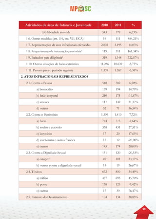 69
Atividades da área de Infância e Juventude 2010 2011 %
b.4) liberdade assistida 543 579 6,63%
1.6. Outras medidas (art. 101, inc. VII, ECA)¹ 19 111 484,21%
1.7. Representações de atos infracionais oferecidas 2.802 3.195 14,03%
1.8. Requerimento de internação provisória¹ 119 311 161,34%
1.9. Baixados para diligência¹ 319 1.348 322,57%
1.10. Outras situações de baixa estatística 11.286 10.639 -5,73%
1.11. Passam para o período seguinte 1.339 1.267 -5,38%
2. ATOS INFRACIONAIS REPRESENTADOS
2.1. Contra a Pessoa 548 582 6,20%
a) homicídio 169 194 14,79%
b) lesão corporal 210 175 -16,67%
c) ameaça 117 142 21,37%
d) outros 52 71 36,54%
2.2. Contra o Patrimônio 1.309 1.410 7,72%
a) furto 794 773 -2,64%
b) roubo e extorsão 338 431 27,51%
c) latrocínio 17 20 17,65%
d) estelionato e outras fraudes 15 12 -20,00%
e) outros 145 174 20,00%
2.3. Contra a Dignidade Sexual 151 120 -20,53%
a) estupro³ 82 101 23,17%
b) outros contra a dignidade sexual 15 19 26,67%
2.4. Tóxicos 632 850 34,49%
a) tráfico 477 695 45,70%
b) posse 138 125 -9,42%
c) outros 17 30 76,47%
2.5. Estatuto do Desarmamento 104 134 28,85%
 