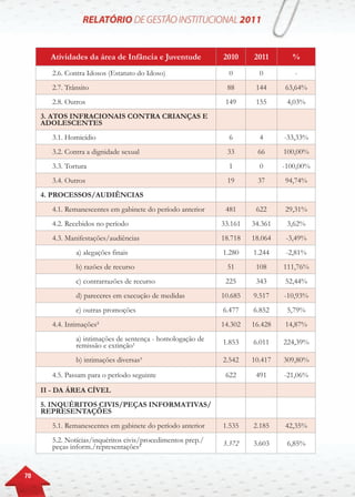 70
Atividades da área de Infância e Juventude 2010 2011 %
2.6. Contra Idosos (Estatuto do Idoso) 0 0 -
2.7. Trânsito 88 144 63,64%
2.8. Outros 149 155 4,03%
3. ATOS INFRACIONAIS CONTRA CRIANÇAS E
ADOLESCENTES
3.1. Homicídio 6 4 -33,33%
3.2. Contra a dignidade sexual 33 66 100,00%
3.3. Tortura 1 0 -100,00%
3.4. Outros 19 37 94,74%
4. PROCESSOS/AUDIÊNCIAS
4.1. Remanescentes em gabinete do período anterior 481 622 29,31%
4.2. Recebidos no período 33.161 34.361 3,62%
4.3. Manifestações/audiências 18.718 18.064 -3,49%
a) alegações finais 1.280 1.244 -2,81%
b) razões de recurso 51 108 111,76%
c) contrarrazões de recurso 225 343 52,44%
d) pareceres em execução de medidas 10.685 9.517 -10,93%
e) outras promoções 6.477 6.852 5,79%
4.4. Intimações² 14.302 16.428 14,87%
a) intimações de sentença - homologação de
remissão e extinção¹ 1.853 6.011 224,39%
b) intimações diversas¹ 2.542 10.417 309,80%
4.5. Passam para o período seguinte 622 491 -21,06%
II - DA ÁREA CÍVEL
5. INQUÉRITOS CIVIS/PEÇAS INFORMATIVAS/
REPRESENTAÇÕES
5.1. Remanescentes em gabinete do período anterior 1.535 2.185 42,35%
5.2. Notícias/inquéritos civis/procedimentos prep./
peças inform./representações² 3.372 3.603 6,85%
 
