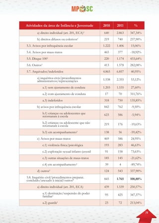 71
Atividades da área de Infância e Juventude 2010 2011 %
a) direito individual (art. 201, ECA)¹ 640 2.863 347,34%
b) direitos difusos ou coletivos¹ 219 740 237,90%
5.3. Avisos por infrequência escolar 1.222 1.406 15,06%
5.4. Avisos por maus-tratos 465 377 -18,92%
5.5. Disque 100¹ 220 1.174 433,64%
5.6. Outros¹ 413 1.578 282,08%
5.7. Arquivados/indeferidos 4.865 6.857 40,95%
a) inquéritos civis/procedimentos
administrativos/representações 1.538 2.355 53,12%
a.1) sem ajustamento de conduta 1.203 1.535 27,60%
a.2) com ajustamento de conduta 17 70 311,76%
a.3) indeferidos 318 750 135,85%
b) avisos por infrequência escolar 842 762 -9,50%
b.1) crianças ou adolescentes que
retornaram à escola 623 586 -5,94%
b.2) crianças ou adolescente que não
retornaram à escola 219 176 -19,63%
b.3) em acompanhamento¹ 138 56 -59,42%
c) Avisos por maus-tratos 469 586 24,95%
c.1) violência física/psicológica 193 283 46,63%
c.2) exploração sexual infanto-juvenil 91 158 73,63%
c.3) outras situações de maus-tratos 185 145 -21,62%
c.4) em acompanhamento¹ 39 4 -89,74%
d) outros¹ 124 543 337,90%
5.8. Inquérito civil/procedimentos preparat.
concluído/anexado à inicial/outros² 845 1.765 108,88%
a) direito individual (art. 201, ECA) 439 1.539 250,57%
a.1) destituição/suspensão do poder
familiar¹ 95 425 347,37%
a.2) guarda¹ 23 72 213,04%
 