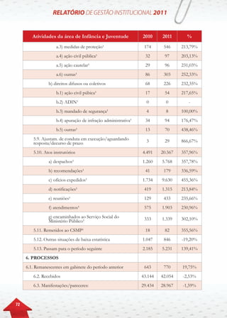 72
Atividades da área de Infância e Juventude 2010 2011 %
a.3) medidas de proteção¹ 174 546 213,79%
a.4) ação civil pública¹ 32 97 203,13%
a.5) ação cautelar¹ 29 96 231,03%
a.6) outras¹ 86 303 252,33%
b) direitos difusos ou coletivos 68 226 232,35%
b.1) ação civil púbica¹ 17 54 217,65%
b.2) ADIN¹ 0 0 -
b.3) mandado de segurança¹ 4 8 100,00%
b.4) apuração de infração administrativa¹ 34 94 176,47%
b.5) outras¹ 13 70 438,46%
5.9. Ajustam. de conduta em execução/aguardando
resposta/decurso de prazo 3 29 866,67%
5.10. Atos instrutórios 4.491 20.567 357,96%
a) despachos¹ 1.260 5.768 357,78%
b) recomendações¹ 41 179 336,59%
c) ofícios expedidos¹ 1.734 9.630 455,36%
d) notificações¹ 419 1.315 213,84%
e) reuniões¹ 129 433 235,66%
f) atendimentos¹ 575 1.903 230,96%
g) encaminhados ao Serviço Social do
Ministério Público¹ 333 1.339 302,10%
5.11. Remetidos ao CSMP¹ 18 82 355,56%
5.12. Outras situações de baixa estatística 1.047 846 -19,20%
5.13. Passam para o período seguinte 2.185 5.231 139,41%
6. PROCESSOS
6.1. Remanescentes em gabinete do período anterior 643 770 19,75%
6.2. Recebidos 43.144 42.054 -2,53%
6.3. Manifestações/pareceres: 29.434 28.967 -1,59%
 