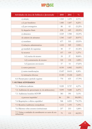 73
Atividades da área de Infância e Juventude 2010 2011 %
a) adoção 1.565 1.670 6,71%
a.1) por brasileiros 1.485 1.607 8,22%
a.2) por estrangeiros 80 63 -21,25%
b) alegações finais 838 649 -22,55%
c) alimentos 2.169 1.948 -10,19%
d) cadastro de adotantes 1.345 1.627 20,97%
e) cautelares 677 515 -23,93%
f) infrações administrativas 1.032 929 -9,98%
g) mandado de segurança 44 17 -61,36%
h) recursos 157 159 1,27%
h.1) razões de recurso 18 27 50,00%
h.2) contrarrazões de recurso 122 118 -3,28%
h.3) pareceres em recurso 17 14 -17,65%
i) outros pareceres 8.150 6.842 -16,05%
j) outras manifestações 13.457 14.611 8,58%
k) intimações diversas 13.583 13.224 -2,64%
6.4. Passam para o período seguinte 770 633 -17,79%
7. OUTRAS ATIVIDADES
7.1. Audiências judiciais 9.329 9.737 4,37%
7.2. Audiências de apresentação (n. de adolescentes) 9.099 9.688 6,47%
7.3. Audiências/reuniões ICP/PP 383 395 3,13%
a) pessoas inquiridas¹ 86 350 306,98%
7.4. Requisições e ofícios expedidos¹ 948 8.293 774,79%
7.5. Reuniões/audiências extrajudiciais 1.113 1.193 7,19%
7.6. Palestras sobre assuntos institucionais 217 213 -1,84%
7.7. Visitas a entidades de atendimento ao autor de ato
infracional 79 133 68,35%
 