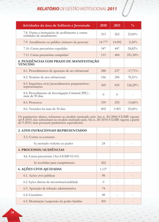 74
Atividades da área de Infância e Juventude 2010 2011 %
7.8. Visitas a instituições de acolhimento e outras
entidades de atendimento 213 262 23,00%
7.9. Atendimento ao público (número de pessoas) 14.777 14.002 -5,24%
7.10. Cartas precatórias expedidas 347 447 28,82%
7.11. Cartas precatórias cumpridas¹ 115 404 251,30%
8. PENDÊNCIAS COM PRAZO DE MANIFESTAÇÃO
VENCIDO
8.1. Procedimentos de apuração de ato infracional 288 237 -17,71%
8.2. Notícias de atos infracionais 166 296 78,31%
8.3. Inquéritos civis/procedimentos preparatórios/
representações 369 835 126,29%
8.4. Procedimento de Investigação Criminal (PIC) -
mais de 90 dias 0 0 -
8.5. Processos 339 292 -13,86%
8.6. Vencidos há mais de 30 dias 802 1.003 25,06%
Os parâmetros abaixo, referentes ao modelo instituído pelo Ato n. 20/2006/CGMP, vigente
até 8-2010, não subsistiram no modelo instituído pelo Ato n. 28/2010/CGMP, vigente a partir
de 9-2010, nem possuem parâmetros equivalentes.
2. ATOS INFRACIONAIS REPRESENTADOS
2.3. Contra os costumes
b) atentado violento ao pudor 24 - -
4. PROCESSOS/AUDIÊNCIAS
4.6. Cartas precatórias (Ato CGMP 03/01)
b) recebidas para cumprimento 262 - -
6. AÇÕES CIVIS AJUIZADAS 1.137
6.1. Ações civis públicas 98 - -
6.2 Ações diretas de inconstitucionalidade 0 - -
6.3. Apuração de infração administrativa 74 - -
6.4. Cautelares 48 - -
6.5. Destituição/suspensão do poder familiar 305 - -
 
