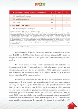 75
Atividades da área de Infância e Juventude 2010 2011 %
6.6. Mandado de Segurança 17 - -
6.7. Medidas de proteção 403 - -
6.8. Outras 192 - -
8. OUTRAS ATIVIDADES
8.4. Recomendações e orientações 357 - -
¹Incluído a partir de 9/2010, pelo Ato n. 28/2010/CGMP.
² O valor deste item, relativo à coluna 2010, corresponde à totalização do período de 1 a 8/2010, somado ao total dos
subitens, incluídos pelo Ato n. 28/2010/CGMP, vigente a partir do mês 9/2010, referentes ao período de 9 a 12/2010.
³O valor deste item, relativo à coluna 2010, corresponde à soma dos itens a) estupro e b) atentado violento ao pudor
do Capítulo 2. Atos Infracionais Representados (2.3. Contra a Dignidade Sexual), de acordo com modelo do Ato n.
20/2006/CGMP, no que diz respeito ao período dos meses 1 a 8/2010, acrescido da totalização dos valores do item
a) estupro nos meses 9 a 12/2010. Esta medida se justifica, nos casos mencionados, em virtude do Ato n. 28/2010/
CGMP, vigente a partir do mês 9/2010, manter apenas os itens relativos a estupro, excluindo os itens relativos a atentado
violento ao pudor, tendo em vista a alteração da tipificação do estupro, pela Lei n. 12.015/2009, que passou a abranger
as duas condutas.
Fonte: Corregedoria-Geral do Ministério Público de Santa Catarina
As Promotorias de Justiça da área da infância e juventude atuaram no
ano de 2011, em 23.347 notícias de atos infracionais, número 2,22% maior em
relação ao verificado no ano de 2010, que foi de 22.840 comunicações dessa
espécie.
Por conta dessas notícias foram apresentados em audiência aos
Promotores de Justiça 9.688 adolescentes indicados como autores de atos
infracionais, decorrendo daí o oferecimento de 3.195 representações, número
que demonstra um aumento de 14,03% em relação ao ano de 2010, quando
foram oferecidas 2.802 representações.
As remissões concedidas no ano de 2011 aos adolescentes indicados
como autores de atos infracionais beneficiaram 6.594 adolescentes – número
que é 3,63% superior àquelas concedidas em 2010, quando alcançaram 6.363.
Das remissões concedidas no ano de 2011, verificam-se que 629 foram simples,
ou seja, sem a cumulação de qualquer medida socioeducativa, enquanto que as
remissões que cumularam com medida socioeducativa totalizaram 5.965, das
quais 3.253 foram cumuladas com medida socioeducativa de advertência, 257
cumuladas com medida socioeducativa de reparação do dano, 2.709 cumuladas
com medida socioeducativa de prestação de serviço à comunidade e 579
 
