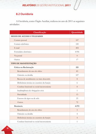 78
8.2 Ouvidoria
A Ouvidoria, como Órgão Auxiliar, realizou no ano de 2011 as seguintes
atividades:
Classificação Quantidade
MEIOS DE ACESSO UTILIZADOS
Contato pessoal 107
Contato telefônico 100
E-mail 404
Formulário eletrônico 4.956
Via postal 0
Outros 17
TIPO DE MANIFESTAÇÃO
Crítica ou Reclamação 321
Retardamento de atos de ofício 83
Omissão ou desídia 107
Recusa de atendimento ou trato descortês 8
Deficiência técnica no exercício da função 6
Conduta funcional ou social inconveniente 8
Inadimplência de obrigações civis 1
Parcialidade 13
Excesso de rigor ou de zelo 23
Outros 72
Denúncia 4.572
Retardamento de atos de ofício 5
Omissão ou desídia 4
Deficiência técnica no exercício da função 4
Conduta funcional ou social inconveniente 1
 