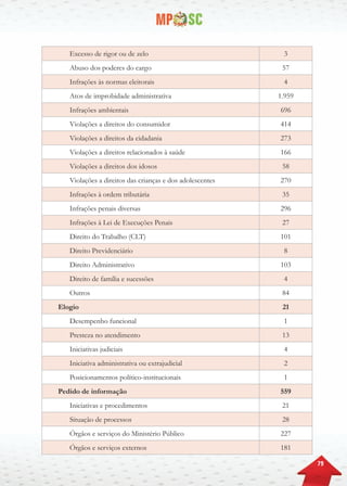 79
Excesso de rigor ou de zelo 3
Abuso dos poderes do cargo 57
Infrações às normas eleitorais 4
Atos de improbidade administrativa 1.959
Infrações ambientais 696
Violações a direitos do consumidor 414
Violações a direitos da cidadania 273
Violações a direitos relacionados à saúde 166
Violações a direitos dos idosos 58
Violações a direitos das crianças e dos adolescentes 270
Infrações à ordem tributária 35
Infrações penais diversas 296
Infrações à Lei de Execuções Penais 27
Direito do Trabalho (CLT) 101
Direito Previdenciário 8
Direito Administrativo 103
Direito de família e sucessões 4
Outros 84
Elogio 21
Desempenho funcional 1
Presteza no atendimento 13
Iniciativas judiciais 4
Iniciativa administrativa ou extrajudicial 2
Posicionamentos político-institucionais 1
Pedido de informação 559
Iniciativas e procedimentos 21
Situação de processos 28
Órgãos e serviços do Ministério Público 227
Órgãos e serviços externos 181
 