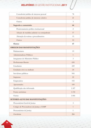 80
Consultoria jurídica de interesse pessoal 78
Consultoria jurídica de interesse coletivo 21
Outros 3
Sugestão e comentário 64
Posicionamento político-institucional 2
Adoção de medidas judiciais ou extrajudiciais 37
Alteração de rotinas e procedimentos 15
Outros 10
Outros 47
ORIGEM DAS MANIFESTAÇÕES
Parlamentares 19
Administradores Públicos 1
Integrantes do Ministério Público 3
Profissionais liberais 650
Estudantes 249
Entidades civis ou sindicais 24
Servidores públicos 945
Imprensa 22
Empresários 155
Aposentados 109
Qualificação não informada 1.187
Fontes anônimas 1.154
Outras 1.066
SETORES-ALVO DAS MANIFESTAÇÕES
Procuradoria-Geral de Justiça 3
Colégio de Procuradores de Justiça e CSMP 1
Procuradorias de Justiça 1
Ouvidoria 284
 
