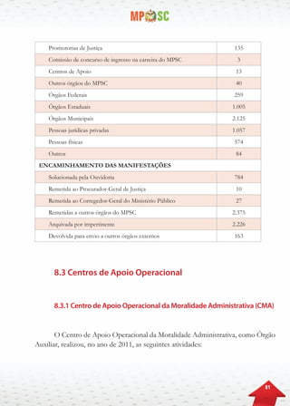 81
Promotorias de Justiça 135
Comissão de concurso de ingresso na carreira do MPSC 3
Centros de Apoio 13
Outros órgãos do MPSC 40
Órgãos Federais 259
Órgãos Estaduais 1.005
Órgãos Municipais 2.125
Pessoas jurídicas privadas 1.057
Pessoas físicas 574
Outros 84
ENCAMINHAMENTO DAS MANIFESTAÇÕES
Solucionada pela Ouvidoria 784
Remetida ao Procurador-Geral de Justiça 10
Remetida ao Corregedor-Geral do Ministério Público 27
Remetidas a outros órgãos do MPSC 2.375
Arquivada por impertinente 2.226
Devolvida para envio a outros órgãos externos 163
8.3 Centros de Apoio Operacional
8.3.1 Centro de Apoio Operacional da Moralidade Administrativa (CMA)
O Centro de Apoio Operacional da Moralidade Administrativa, como Órgão
Auxiliar, realizou, no ano de 2011, as seguintes atividades:
 