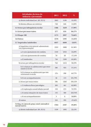 104
Atividades da área da
Infância e Juventude
2011 2012 %
a) direito individual (art. 201, ECA) 2863 4108 43,49%
b) direitos difusos ou coletivos 740 828 11,89%
5.3 Avisos por infrequência escolar 1406 1659 17,99%
5.4 Avisos por maus-tratos 377 634 68,17%
5.5 Disque 100 1174 2027 72,66%
5.6 Outros 1578 1391 -11,85%
5.7 Arquivados/indeferidos 6857 6608 -3,63%
a) inquéritos civis/proced. administrati-
vos/representações
2355 3800 61,36%
a.1) sem ajustamento de conduta 1535 2353 53,29%
a.2) com ajustamento de conduta 70 58 -17,14%
a.3) indeferidos 750 1389 85,20%
b) avisos por infrequência escolar 762 1213 59,19%
b.1) crianças ou adolescentes que retor-
naram à escola
586 923 57,51%
b.2) crianças ou adolescente que não
retornaram à escola
176 290 64,77%
b.3) em acompanhamento 56 113 101,79%
c) Avisos por maus-tratos 586 1202 105,12%
c.1) violência física/psicológica 283 461 62,90%
c.2) exploração sexual infanto-juvenil 158 273 72,78%
c.3) outras situações de maus-tratos 145 468 222,76%
c.4) em acompanhamento 4 6 50,00%
d) outros 543 393 -27,62%
5.8 Inq. civ./proced. prep. concl./anexado à
inicial/outros
1765 2107 19,38%
a) direito individual (art. 201, ECA) 1539 1895 23,13%
 