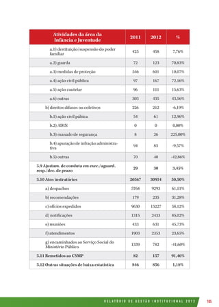R E L A T Ó R I O D E G E S T Ã O I N S T I T U C I O N A L 2 0 1 2 105
Atividades da área da
Infância e Juventude
2011 2012 %
a.1) destituição/suspensão do poder
familiar
425 458 7,76%
a.2) guarda 72 123 70,83%
a.3) medidas de proteção 546 601 10,07%
a.4) ação civil pública 97 167 72,16%
a.5) ação cautelar 96 111 15,63%
a.6) outras 303 435 43,56%
b) direitos difusos ou coletivos 226 212 -6,19%
b.1) ação civil púbica 54 61 12,96%
b.2) ADIN 0 0 0,00%
b.3) manado de segurança 8 26 225,00%
b.4) apuração de infração administra-
tiva
94 85 -9,57%
b.5) outras 70 40 -42,86%
5.9 Ajustam. de conduta em exec./aguard.
resp./dec. de prazo
29 30 3,45%
5.10 Atos instrutórios 20567 30954 50,50%
a) despachos 5768 9293 61,11%
b) recomendações 179 235 31,28%
c) ofícios expedidos 9630 15227 58,12%
d) notificações 1315 2433 85,02%
e) reuniões 433 631 45,73%
f) atendimentos 1903 2353 23,65%
g) encaminhados ao Serviço Social do
Ministério Público
1339 782 -41,60%
5.11 Remetidos ao CSMP 82 157 91,46%
5.12 Outras situações de baixa estatística 846 856 1,18%
 