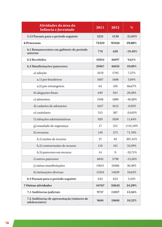 106
Atividades da área da
Infância e Juventude
2011 2012 %
5.13 Passam para o período seguinte 5231 4130 -21,05%
6 Processos 72424 93428 29,00%
6.1 Remanescentes em gabinete do período
anterior
770 620 -19,48%
6.2 Recebidos 42054 46097 9,61%
6.3 Manifestações/pareceres: 28967 46058 59,00%
a) adoção 1670 1793 7,37%
a.1) por brasileiros 1607 1688 5,04%
a.2) por estrangeiros 63 105 66,67%
b) alegações finais 649 841 29,58%
c) alimentos 1948 1009 -48,20%
d) cadastro de adotantes 1627 1612 -0,92%
e) cautelares 515 387 -24,85%
f) infrações administrativas 929 1039 11,84%
g) mandado de segurança 17 211 1141,18%
h) recursos 159 273 71,70%
h.1) razões de recurso 27 83 207,41%
h.2) contrarrazões de recurso 118 181 53,39%
h.3) pareceres em recurso 14 9 -35,71%
i) outros pareceres 6842 5798 -15,26%
j) outras manifestações 14611 18466 26,38%
k) intimações diversas 13224 14629 10,62%
6.4 Passam para o período seguinte 633 653 3,16%
7 Outras atividades 44767 55642 24,29%
7.1 Audiências judiciais 9737 11057 13,56%
7.2 Audiências de apresentação (número de
adolescentes)
9688 10688 10,32%
 