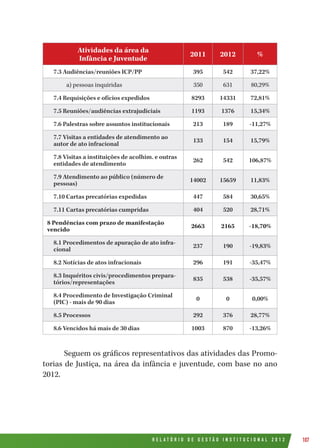 R E L A T Ó R I O D E G E S T Ã O I N S T I T U C I O N A L 2 0 1 2 107
Atividades da área da
Infância e Juventude
2011 2012 %
7.3 Audiências/reuniões ICP/PP 395 542 37,22%
a) pessoas inquiridas 350 631 80,29%
7.4 Requisições e ofícios expedidos 8293 14331 72,81%
7.5 Reuniões/audiências extrajudiciais 1193 1376 15,34%
7.6 Palestras sobre assuntos institucionais 213 189 -11,27%
7.7 Visitas a entidades de atendimento ao
autor de ato infracional
133 154 15,79%
7.8 Visitas a instituições de acolhim. e outras
entidades de atendimento
262 542 106,87%
7.9 Atendimento ao público (número de
pessoas)
14002 15659 11,83%
7.10 Cartas precatórias expedidas 447 584 30,65%
7.11 Cartas precatórias cumpridas 404 520 28,71%
8 Pendências com prazo de manifestação
vencido
2663 2165 -18,70%
8.1 Procedimentos de apuração de ato infra-
cional
237 190 -19,83%
8.2 Notícias de atos infracionais 296 191 -35,47%
8.3 Inquéritos civis/procedimentos prepara-
tórios/representações
835 538 -35,57%
8.4 Procedimento de Investigação Criminal
(PIC) - mais de 90 dias
0 0 0,00%
8.5 Processos 292 376 28,77%
8.6 Vencidos há mais de 30 dias 1003 870 -13,26%
Seguem os gráficos representativos das atividades das Promo-
torias de Justiça, na área da infância e juventude, com base no ano
2012.
 
