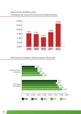 108
Adolescentes atendidos pelos
Promotores de Justiça em Audiências de Apresentação
Remissões Concedidas e Representações Oferecidas
8.000
8.500
9.000
9.500
10.000
10.500
11.000
adolescentes atendidos
2008 2009 2010 2011 2012
9.554 9.460
9.099
9.688
10.688
Represen
Remi
remissões concedidas
0 1.000
2.275
2.781
2.802
3.195
3.605
6.271
6.097
6.363
6.594
7.175
2.000 3.000 4.000 5.000 6.000 7.000 8.000
2008
2009
Representações
oferecidas
Remissões
concedidas
2008 2009 2010 2011 2012
 