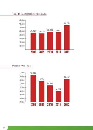 110
Total de Manifestações Processuais
Pessoas Atendidas
pessoas atendidas
2008 2009 2010 2011 2012
16.222
15.354
14.777
14.002
15.659
12.500
13.000
13.500
14.000
14.500
15.000
15.500
16.000
16.500
total de manifestações processuais
2008 2009 2010 2011 2012
45.648 43.978
48.152 47.031
66.751
-
10.000
20.000
30.000
40.000
50.000
60.000
70.000
80.000
 