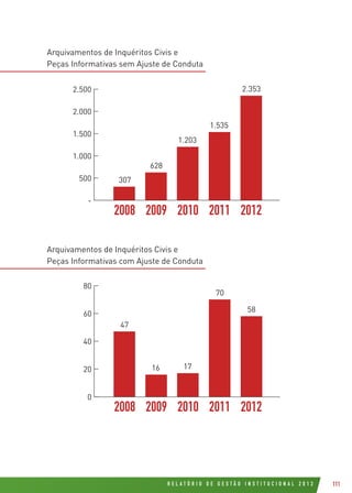 R E L A T Ó R I O D E G E S T Ã O I N S T I T U C I O N A L 2 0 1 2 111
Arquivamentos de Inquéritos Civis e
Peças Informativas sem Ajuste de Conduta
Arquivamentos de Inquéritos Civis e
Peças Informativas com Ajuste de Conduta
arquivamentos de inqueritos sem ajuste
2008 2009 2010 2011 2012
307
628
1.203
1.535
2.353
-
500
1.000
1.500
2.000
2.500
arquivamentos de inqueritos com ajuste
2008 2009 2010 2011 2012
47
16 17
58
0
20
40
60
80
70
 