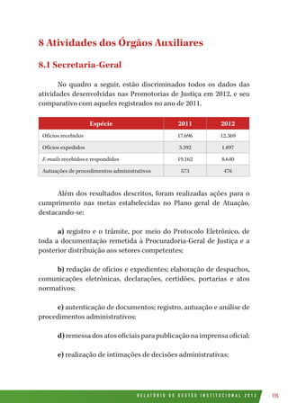 R E L A T Ó R I O D E G E S T Ã O I N S T I T U C I O N A L 2 0 1 2 115
8 Atividades dos Órgãos Auxiliares
8.1 Secretaria-Geral
No quadro a seguir, estão discriminados todos os dados das
atividades desenvolvidas nas Promotorias de Justiça em 2012, e seu
comparativo com aqueles registrados no ano de 2011.
Espécie 2011 2012
Ofícios recebidos 17.696 12.369
Ofícios expedidos 3.392 1.897
E-mails recebidos e respondidos 19.162 8.640
Autuações de procedimentos administrativos 573 476
Além dos resultados descritos, foram realizadas ações para o
cumprimento nas metas estabelecidas no Plano geral de Atuação,
destacando-se:
a) registro e o trâmite, por meio do Protocolo Eletrônico, de
toda a documentação remetida à Procuradoria-Geral de Justiça e a
posterior distribuição aos setores competentes;
b) redação de ofícios e expedientes; elaboração de despachos,
comunicações eletrônicas, declarações, certidões, portarias e atos
normativos;
c) autenticação de documentos; registro, autuação e análise de
procedimentos administrativos;
d)remessa dos atos oficiais para publicação na imprensa oficial;
e) realização de intimações de decisões administrativas;
 