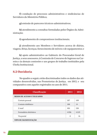 116
f) condução de processos administrativos e sindicâncias de
Servidores do Ministério Público;
g) emissão de pareceres técnicos-administrativos;
h) atendimento a consultas formuladas pelos Órgãos da Admi-
nistração;
i) agendamento de compromissos institucionais;
j) atendimento aos Membros e Servidores acerca de diárias,
viagens, férias, licenças, fornecimento de móveis e de equipamentos; e
k) apoio administrativo ao Gabinete do Procurador-Geral de
Justiça, a seus assessores, à Comissão de Concurso de Ingresso na Car-
reira e às demais comissões e aos grupos de trabalho instituídos pela
Chefia Institucional.
8.2 Ouvidoria
No quadro a seguir, estão discriminados todos os dados das ati-
vidades desenvolvidas, nas Promotorias de Justiça, em 2012, e seu
comparativo com aqueles registrados no ano de 2011.
Classificação 2011 2012
MEIOS DE ACESSO UTILIZADOS
Contato pessoal 107 109
Contato telefônico 100 14
E-mail 404 538
Formulário eletrônico 4.956 4.519
Via postal 0 16
TIPO DE MANIFESTAÇÃO
 