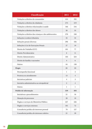 118
Classificação 2011 2012
Violações a direitos do consumidor 414 392
Violações a direitos da cidadania 273 219
Violações a direitos relacionados à saúde 166 216
Violações a direitos dos idosos 58 55
Violações a direitos das crianças e dos adolescentes 270 240
Infrações à ordem tributária 35 34
Infrações penais diversas 296 356
Infrações à Lei de Execuções Penais 27 19
Direito do Trabalho (CLT) 101 77
Direito Previdenciário 8 11
Direito Administrativo 103 223
Direito de família e sucessões 4 6
Outros 84 130
Elogio 21 15
Desempenho funcional 1 3
Presteza no atendimento 13 4
Iniciativas judiciais 4 3
Iniciativa administrativa ou extrajudicial 2 4
Outros 1 1
Pedido de informação 559 503
Iniciativas e procedimentos 21 18
Situação de processos 28 10
Órgãos e serviços do Ministério Público 227 226
Órgãos e serviços externos 181 72
Consultoria jurídica de interesse pessoal 78 127
Consultoria jurídica de interesse coletivo 21 39
 