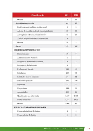 R E L A T Ó R I O D E G E S T Ã O I N S T I T U C I O N A L 2 0 1 2 119
Classificação 2011 2012
Outros 3 11
Sugestão e comentário 64 67
Posicionamento político-institucional 2 5
Adoção de medidas judiciais ou extrajudiciais 37 39
Alteração de rotinas e procedimentos 15 20
Adoção de procedimentos disciplinares 0 1
Outros 10 2
Outros 47 40
ORIGEM DAS MANIFESTAÇÕES
Parlamentares 19 7
Administradores Públicos 1 1
Integrantes do Ministério Público 3 2
Integrantes do Judiciário 0 1
Profissionais liberais 650 102
Estudantes 249 44
Entidades civis ou sindicais 24 12
Servidores públicos 945 430
Imprensa 22 8
Empresários 155 32
Aposentados 109 16
Qualificação não informada 1.187 2.437
Fontes anônimas 1.154 2.022
Outras 1.066 82
SETORES-ALVO DAS MANIFESTAÇÕES
Procuradoria-Geral de Justiça 3 4
Procuradorias de Justiça 1 2
 