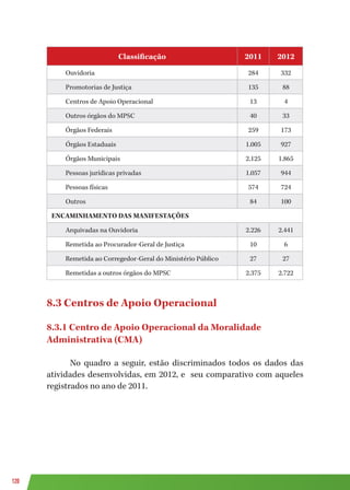 120
Classificação 2011 2012
Ouvidoria 284 332
Promotorias de Justiça 135 88
Centros de Apoio Operacional 13 4
Outros órgãos do MPSC 40 33
Órgãos Federais 259 173
Órgãos Estaduais 1.005 927
Órgãos Municipais 2.125 1.865
Pessoas jurídicas privadas 1.057 944
Pessoas físicas 574 724
Outros 84 100
ENCAMINHAMENTO DAS MANIFESTAÇÕES
Arquivadas na Ouvidoria 2.226 2.441
Remetida ao Procurador-Geral de Justiça 10 6
Remetida ao Corregedor-Geral do Ministério Público 27 27
Remetidas a outros órgãos do MPSC 2.375 2.722
8.3 Centros de Apoio Operacional
8.3.1 Centro de Apoio Operacional da Moralidade
Administrativa (CMA)
No quadro a seguir, estão discriminados todos os dados das
atividades desenvolvidas, em 2012, e seu comparativo com aqueles
registrados no ano de 2011.
 