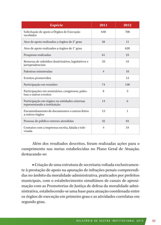 R E L A T Ó R I O D E G E S T Ã O I N S T I T U C I O N A L 2 0 1 2 121
Espécie 2011 2012
Solicitação de apoio a Órgãos de Execução
recebidos
640 708
Atos de apoio realizados a órgãos de 2° grau 58 11
Atos de apoio realizados a órgãos de 1° grau 620
Pesquisas realizadas 61 23
Remessa de subsídios doutrinários, legislativos e
jurisprudenciais
33 54
Palestras ministradas 4 10
Eventos promovidos 13
Participação em reuniões 74 130
Participações em seminários, congressos, pales-
tras e outros eventos
8 3
Participação em órgãos ou entidades externas
representando a instituição
14 6
Encaminhamento de documentos o outros feitos
a outros órgãos
13 1
Pessoas do público externo atendidas 32 83
Contatos com a imprensa escrita, falada e tele-
visada
4 54
Além dos resultados descritos, foram realizadas ações para o
cumprimento nas metas estabelecidas no Plano Geral de Atuação,
destacando-se:
■ Criação de uma estrutura de secretaria voltada exclusivamen-
te à prestação de apoio na apuração de infrações penais compreendi-
das no âmbito da moralidade administrativa, praticados por prefeitos
municipais, com o estabelecimento simultâneo de canais de aproxi-
mação com as Promotorias de Justiça de defesa da moralidade admi-
nistrativa, estabelecendo-se uma base para atuação coordenada entre
os órgãos de execução em primeiro grau e as atividades correlatas em
segundo grau.
 
