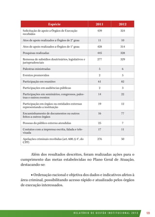 R E L A T Ó R I O D E G E S T Ã O I N S T I T U C I O N A L 2 0 1 2 123
Espécie 2011 2012
Solicitação de apoio a Órgãos de Execução
recebidos
439 324
Atos de apoio realizados a Órgãos de 2° grau 11 10
Atos de apoio realizados a Órgãos de 1° grau 428 314
Pesquisas realizadas 445 328
Remessa de subsídios doutrinários, legislativos e
jurisprudenciais
277 329
Palestras ministradas 5 6
Eventos promovidos 2 5
Participação em reuniões 61 82
Participações em audiências públicas 2 3
Participações em seminários, congressos, pales-
tras e outros eventos
14 22
Participação em órgãos ou entidades externas
representando a instituição
19 12
Encaminhamento de documentos ou outros
feitos a outros órgãos
16 77
Pessoas do público externo atendidas 25 7
Contatos com a imprensa escrita, falada e tele-
visada
17 11
Apelações criminais recebidas (art. 600, § 4°, do
CPP)
276 50
Além dos resultados descritos, foram realizadas ações para o
cumprimento das metas estabelecidas no Plano Geral de Atuação,
destacando-se:
■ Ordenação racional e objetiva dos dados e indicativos afetos à
área criminal, possibilitando acesso rápido e atualizado pelos órgãos
de execução interessados.
 