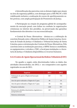 R E L A T Ó R I O D E G E S T Ã O I N S T I T U C I O N A L 2 0 1 2 125
■ Intensificação das parcerias com os demais órgãos que atuam
na área da segurança pública, com destaque para a SSP, PM, PC e IGP,
viabilizando inclusive a realização de cursos de aperfeiçoamento so-
bre perícias, com ampla participação de Promotores de Justiça.
■ Participação na criação de programa global de acompanha-
mento da execução penal, com ênfase no combate às organizações
criminosas no interior dos presídios, na preservação das garantias
fundamentais dos detentos e na sua ressocialização.
■ Central de Penas Alternativas - destaca-se a celebração de
convênio firmado entre o Ministério Público de Santa Catarina, Secre-
taria de Estado da Justiça e Cidadania e Tribunal de Justiça de Santa
Catarina, para a estruturação das Centrais de Penas Alterantivas. Pelo
convênio entre as instituições parceiras, o MPSC fornece o mobiliário,
os equipamentos e veículos; o TJSC, o local para instalação; e a Secre-
taria de Justiça e Cidadania disponibiliza os recursos humanos.
8.3.3 Centro de Apoio Operacional da Ordem Tributária (COT)
No quadro a seguir, estão discriminados todos os dados das
atividades desenvolvidas, em 2012, e seu comparativo com aqueles
registrados no ano de 2011.
Espécie 2011 2012
Solicitação de apoio a Órgãos de Execução
recebidos
887 775
Atos de apoio realizados a Órgãos de 2° grau 88 10
Atos de apoio realizados a Órgãos de 1° grau 89 765
Pesquisas realizadas 1208 947
Remessa de subsídios doutrinários, legislativos e
jurisprudenciais
487 270
Palestras ministradas 4
 