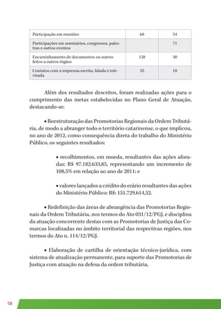 126
Participação em reuniões 68 54
Participações em seminários, congressos, pales-
tras e outros eventos
71
Encaminhamento de documentos ou outros
feitos a outros órgãos
158 30
Contatos com a imprensa escrita, falada e tele-
visada
35 18
Além dos resultados descritos, foram realizadas ações para o
cumprimento das metas estabelecidas no Plano Geral de Atuação,
destacando-se:
■ Reestruturação das Promotorias Regionais da Ordem Tributá-
ria, de modo a abranger todo o território catarinense, o que implicou,
no ano de 2012, como consequência direta do trabalho do Ministério
Público, os seguintes resultados:
■ recolhimentos, em moeda, resultantes das ações afora-
das: R$ 97.182.633,85, representando um incremento de
108,5% em relação ao ano de 2011; e
■ valores lançados a crédito do erário resultantes das ações
do Ministério Público: R$: 151.729.614,52.
■ Redefinição das áreas de abrangência das Promotorias Regio-
nais da Ordem Tributária, nos termos do Ato 031/12/PGJ, e disciplina
da atuação concorrente destas com as Promotorias de Justiça das Co-
marcas localizadas no âmbito territorial das respectivas regiões, nos
termos do Ato n. 114/12/PGJ.
■ Elaboração de cartilha de orientação técnico-jurídica, com
sistema de atualização permanente, para suporte das Promotorias de
Justiça com atuação na defesa da ordem tributária.
 