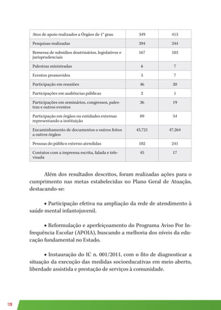 128
Atos de apoio realizados a Órgãos de 1° grau 349 413
Pesquisas realizadas 394 344
Remessa de subsídios doutrinários, legislativos e
jurisprudenciais
167 103
Palestras ministradas 6 7
Eventos promovidos 5 7
Participação em reuniões 46 20
Participações em audiências públicas 2 1
Participações em seminários, congressos, pales-
tras e outros eventos
36 19
Participação em órgãos ou entidades externas
representando a instituição
89 54
Encaminhamento de documentos o outros feitos
a outros órgãos
45.721 47.264
Pessoas do público externo atendidas 102 241
Contatos com a imprensa escrita, falada e tele-
visada
45 17
Além dos resultados descritos, foram realizadas ações para o
cumprimento nas metas estabelecidas no Plano Geral de Atuação,
destacando-se:
■ Participação efetiva na ampliação da rede de atendimento à
saúde mental infantojuvenil.
■ Reformulação e aperfeiçoamento do Programa Aviso Por In-
frequência Escolar (APOIA), buscando a melhoria dos níveis da edu-
cação fundamental no Estado.
■ Instauração do IC n. 001/2011, com o fito de diagnosticar a
situação da execução das medidas socioeducativas em meio aberto,
liberdade assistida e prestação de serviços à comunidade.
 