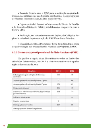 130
■ Parceria firmada com o TJSC para a realização conjunta de
inspeção às entidades de acolhimento institucional e aos programas
de medidas socioeducativas, na área infantojuvenil.
■ Organização do I Encontro Catarinense de Direito de Família
e do Seminário Ministério Público pela Educação, em parceria com o
CEAF e CDH.
■ Realização, em parceria com outros órgãos, de Colóquios Re-
gionais voltados à implementação do SINASE em Santa Catarina.
■ Encaminhamento ao Procurador-Geral de Justiça de proposta
de padronização dos procedimentos relativos ao Programa APÓIA.
8.3.5 Centro de Apoio Operacional do Meio Ambiente (CME)
No quadro a seguir, estão discriminados todos os dados das
atividades desenvolvidas, em 2012, e seu comparativo com aqueles
registrados no ano de 2011.
Espécie 2011 2012
Solicitação de apoio a Órgãos de Execução
recebidos
701 508
Atos de apoio realizados a Órgãos de 2° grau 27 19
Atos de apoio realizados a Órgãos de 1° grau 656 397
Pesquisas realizadas 106 127
Remessa de subsídios doutrinários, legislativos e
jurisprudenciais
158 167
Palestras ministradas 11 6
Eventos promovidos 3 1
Participação em reuniões 107 93
Participações em audiências públicas 1
 