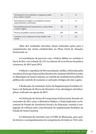 R E L A T Ó R I O D E G E S T Ã O I N S T I T U C I O N A L 2 0 1 2 131
Participações em seminários, congressos, pales-
tras e outros eventos
14 11
Participação em órgãos ou entidades externas
representando a instituição
26 15
Encaminhamento de documentos o outros feitos
a outros órgãos
26 29
Pessoas do público externo atendidas 291 259
Contatos com a imprensa escrita, falada e tele-
visada
9 23
Além dos resultados descritos, foram realizadas ações para o
cumprimento das metas estabelecidas no Plano Geral de Atuação,
destacando-se:
■ Consolidação de parceria com a Polícia Militar no combate à
Farra do Boi, com redução de 21% no número de ocorrências da prática
criminosa, de 2011 para 2012.
■ Edição e expedição de Recomendação, inédita, elaborada pelos
membros do Grupo Especial dos Direitos dos Animais (GEDDA) a todos
os Municípios de Santa Catarina, no sentido de estabelecerem políticas
públicas de controle de zoonoses e castração cirúrgica de cães e gatos.
■ Realização de seminário Ações de Regularização Fundiária Ur-
bana e de Redução de Riscos de Desastres: Uma abordagem interdisci-
plinar, realizado em agosto de 2011.
■ Celebração de Termo de Cooperação Institucional, firmado em
novembro de 2011, entre o Ministério Público, o Poder Judiciário e a Se-
cretaria de Estado de Assistência Social e da Educação, visando à con-
jugação de esforços para concretização da regularização fundiária no
Estado de Santa Catarina.
■ Celebração de convênio com a FURB, de Blumenau, para auxí-
lio técnico e acompanhamento do cumprimento de todos os TACs rela-
 