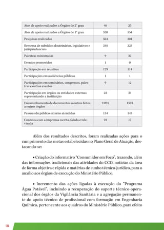 134
Atos de apoio realizados a Órgãos de 2° grau 46 25
Atos de apoio realizados a Órgãos de 1° grau 520 554
Pesquisas realizadas 564 301
Remessa de subsídios doutrinários, legislativos e
jurisprudenciais
348 323
Palestras ministradas 9 32
Eventos promovidos 1 0
Participação em reuniões 129 114
Participações em audiências públicas 1 1
Participações em seminários, congressos, pales-
tras e outros eventos
9 12
Participação em órgãos ou entidades externas
representando a instituição
22 34
Encaminhamento de documentos o outros feitos
a outros órgãos
2.091 1523
Pessoas do público externo atendidas 134 143
Contatos com a imprensa escrita, falada e tele-
visada
22 17
Além dos resultados descritos, foram realizadas ações para o
cumprimento das metas estabelecidas no Plano Geral de Atuação, des-
tacando-se:
■ Criação do informativo “Consumidor em Foco”, trazendo, além
das informações tradicionais das atividades do CCO, notícias da área
de forma objetiva e rápida e matérias de cunho técnico-jurídico, para o
auxílio aos órgãos de execução do Ministério Público.
■ Incremento das ações ligadas à execução do “Programa
Água Potável”, incluindo a recuperação do suporte técnico-opera-
cional dos órgãos da Vigilância Sanitária e a agregação permanen-
te do apoio técnico de profissional com formação em Engenharia
Química, pertencente aos quadros do Ministério Público, para efeito
 