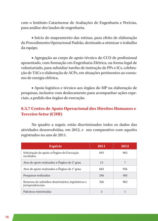 136
com o Instituto Catarinense de Avaliações de Engenharia e Perícias,
para análise dos laudos de engenharia.
■ Início do mapeamento das rotinas, para efeito de elaboração
do Procedimento Operacional Padrão, destinado a otimizar o trabalho
da equipe.
■ Agregação ao corpo de apoio técnico do CCO de profissional
aposentado, com formação em Engenharia Elétrica, na forma legal de
voluntariado, para subsidiar tarefas de instrução de PPs e ICs, celebra-
ção de TACs e elaboração de ACPs, em situações pertinentes ao consu-
mo de energia elétrica.
■ Apoio logístico e técnico aos órgãos do MP na elaboração de
pesquisas, inclusive com deslocamento para acompanhar ações espe-
ciais, a pedido dos órgãos de execução.
8.3.7 Centro de Apoio Operacional dos Direitos Humanos e
Terceiro Setor (CDH)
No quadro a seguir, estão discriminados todos os dados das
atividades desenvolvidas, em 2012, e seu comparativo com aqueles
registrados no ano de 2011.
Espécie 2011 2012
Solicitação de apoio a Órgãos de Execução
recebidos
695 963
Atos de apoio realizados a Órgãos de 2° grau 13 7
Atos de apoio realizados a Órgãos de 1° grau 683 956
Pesquisas realizadas 246 483
Remessa de subsídios doutrinários, legislativos e
jurisprudenciais
326 963
Palestras ministradas 2 1
 