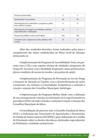 R E L A T Ó R I O D E G E S T Ã O I N S T I T U C I O N A L 2 0 1 2 137
Eventos promovidos 2 1
Participação em reuniões 46 84
Participações em seminários, congressos, pales-
tras e outros eventos
8 9
Participação em órgãos ou entidades externas
representando a instituição
13 1
Pessoas do público externo atendidas 164 148
Contatos com a imprensa escrita, falada e tele-
visada
43 15
Além dos resultados descritos, foram realizadas ações para o
cumprimento das metas estabelecidas no Plano Geral de Atuação,
destacando-se:
■ Implementação do Programa de Acessibilidade Total, em par-
ceria com o CIJ e com suporte técnico de entidades integrantes do
Grupo SC Acessível, com a finalidade de garantir, numa primeira fase,
plenas condições de acesso às escolas e aos postos de saúde.
■ Implementação do Programa de Prevenção ao Uso de Droga
e Garantia de Atenção ao Usuário, com o desenvolvimento de ações
consistentes em vistorias a Comunidades Terapêuticas e estímulo à
criação e atuação dos Conselhos Municipais Antidrogas.
■ Implementação do Programa Melhor Idade, com a definição
de um cronograma de vistorias às Instituições de Longa Permanência
para Idoso (ILPI), em todo o Estado, e estímulo à criação e atuação dos
Conselhos Municipais do Idoso.
■ Consolidação de parceria com o Conselho Estadual do Idoso
(CEI) e a Federação das Associações de Aposentados e Pensionistas
do Estado de Santa Catarina (FEAPESC), para elaboração de Cartilha
de Orientação sobre os direitos dos idosos, destinadas especialmente
às Prefeituras e entidades assistenciais.
 