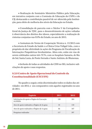 138
■ Realização do Seminário Ministério Público pela Educação,
em iniciativa conjunta com a Comissão de Educação do CNPG e do
CIJ, destacando a contribuição passível de ser oferecida pela Institui-
ção, para efeito de melhoria dos níveis da Educação no Estado.
■ Consolidação de parceria com o Núcleo V da Corregedoria-
Geral da Justiça do TJSC, para o desenvolvimento de ações voltadas
à observância dos direitos dos idosos, especialmente a realização de
vistorias conjuntas nas ILPIs do Estado, no ano de 2013.
■ Assinatura do Termo de Cooperação Técnica n. 13/2012 com
a Secretaria de Estado da Saúde e a Clínica Urias Vidigal Ltda., com o
propósito de dar efetividade às ações do Programa de Fiscalização de
Internações Psiquiátricas Involuntárias. Afora este, estão em vias de
serem celebrados outros três TCTs, com os hospitais Samaria, de Rio
do Sul, Santa Luzia, de Ponte Serrada e Santo Antônio, de Blumenau.
■ Inclusão de todas as atividades do CDH no SIG, inclusive soli-
citações de apoio e suas respostas.
8.3.8 Centro de Apoio Operacional do Controle da
Constitucionalidade (CECCON)
No quadro a seguir, estão discriminados todos os dados das ati-
vidades em 2012, e seu comparativo com aqueles registrados no ano
de 2011.
Espécie 2011 2012
Solicitações de apoio a Órgãos de Execução
recebidas
120 304
Atos de apoio realizados a Órgãos de 2o grau 34 110
Atos de apoio realizados a Órgãos de 1o grau 86 187
Pesquisas realizadas 117 297
 