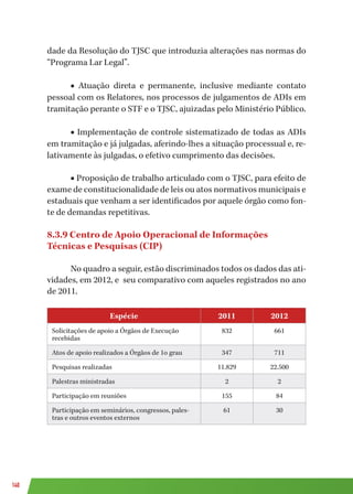 140
dade da Resolução do TJSC que introduzia alterações nas normas do
“Programa Lar Legal”.
■ Atuação direta e permanente, inclusive mediante contato
pessoal com os Relatores, nos processos de julgamentos de ADIs em
tramitação perante o STF e o TJSC, ajuizadas pelo Ministério Público.
■ Implementação de controle sistematizado de todas as ADIs
em tramitação e já julgadas, aferindo-lhes a situação processual e, re-
lativamente às julgadas, o efetivo cumprimento das decisões.
■ Proposição de trabalho articulado com o TJSC, para efeito de
exame de constitucionalidade de leis ou atos normativos municipais e
estaduais que venham a ser identificados por aquele órgão como fon-
te de demandas repetitivas.
8.3.9 Centro de Apoio Operacional de Informações
Técnicas e Pesquisas (CIP)
No quadro a seguir, estão discriminados todos os dados das ati-
vidades, em 2012, e seu comparativo com aqueles registrados no ano
de 2011.
Espécie 2011 2012
Solicitações de apoio a Órgãos de Execução
recebidas
832 661
Atos de apoio realizados a Órgãos de 1o grau 347 711
Pesquisas realizadas 11.829 22.500
Palestras ministradas 2 2
Participação em reuniões 155 84
Participação em seminários, congressos, pales-
tras e outros eventos externos
61 30
 