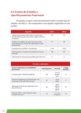 142
8.4 Centro de Estudos e
Aperfeiçoamento Funcional
No quadro a seguir, estão discriminados todos os dados das ati-
vidades, em 2012, e seu comparativo com aqueles registrados no ano
de 2011.
Espécie 2011 2012
Apoios operacionais oferecidos a eventos pro-
movidos diretamente por outros órgãos internos
e externos
518 615
Análises de pedidos de apoio financeiro para
participação em eventos de capacitação e aper-
feiçoamento
37 28
Expedição de certidões e certificados 1.418 3.233
Participação em reuniões de trabalho internas e
externas
140 237
Elaboração de minutas para publicações diversas 8 8
Eventos realizados
Cursos realizados na modalidade
presencial
Participantes Período
Carga
horária
Comunicação e Marketing Digital 20
14 a 16
de feve-
reiro
12
Noções de Segurança da Informação e de
Formação de Escolta Motorizada
22
24 de
julho
3
Matemática Financeira Aplicada à Ges-
tão de Pessoas
30
25 de
julho a
16 de
agosto
32
Direção Tática / Anti-sequestro para
situações de risco
18
11 e 12
de agosto
16
 