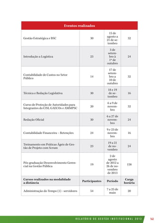 R E L A T Ó R I O D E G E S T Ã O I N S T I T U C I O N A L 2 0 1 2 143
Eventos realizados
Gestão Estratégica e BSC 30
15 de
agosto a
21 de se-
tembro
32
Introdução a Logística 23
3 de
setem-
bro à
1º de
outubro
24
Contabilidade de Custos no Setor
Público
14
17 de
setem-
bro a
10 de
outubro
32
Técnica e Redação Legislativa 30
18 e 19
de se-
tembro
16
Curso de Proteção de Autoridades para
Integrantes do CISI, GAECOs e AMMPSC
20
6 a 9 de
novem-
bro
32
Redação Oficial 30
6 a 27 de
novem-
bro
24
Contabilidade Financeira – Retenções 24
9 e 23 de
novem-
bro
16
Treinamento em Práticas Ágeis de Ges-
tão de Projeto com Scrum
23
19 a 21
de no-
vembro
24
Pós-graduação Desenvolvimento Geren-
cial na Gestão Pública
19
2 de
agosto
de 2012 a
26 de no-
vembro
de 2013
158
Cursos realizados na modalidade
a distância
Participantes Período
Carga
horária
Administração do Tempo (1) - servidores 54
7 a 25 de
maio
20
 
