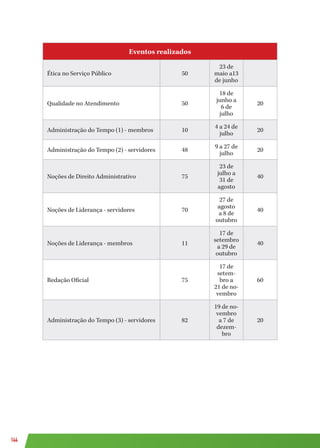 144
Eventos realizados
Ética no Serviço Público 50
23 de
maio a13
de junho
Qualidade no Atendimento 50
18 de
junho a
6 de
julho
20
Administração do Tempo (1) - membros 10
4 a 24 de
julho
20
Administração do Tempo (2) - servidores 48
9 a 27 de
julho
20
Noções de Direito Administrativo 75
23 de
julho a
31 de
agosto
40
Noções de Liderança - servidores 70
27 de
agosto
a 8 de
outubro
40
Noções de Liderança - membros 11
17 de
setembro
a 29 de
outubro
40
Redação Oficial 75
17 de
setem-
bro a
21 de no-
vembro
60
Administração do Tempo (3) - servidores 82
19 de no-
vembro
a 7 de
dezem-
bro
20
 