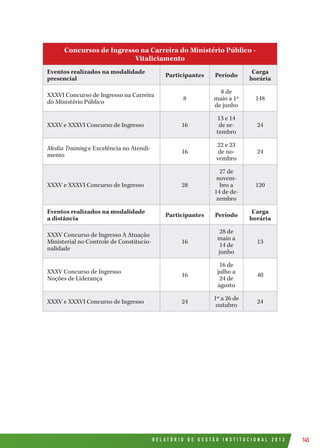 R E L A T Ó R I O D E G E S T Ã O I N S T I T U C I O N A L 2 0 1 2 145
Concursos de Ingresso na Carreira do Ministério Público -
Vitaliciamento
Eventos realizados na modalidade
presencial
Participantes Período
Carga
horária
XXXVI Concurso de Ingresso na Carreira
do Ministério Público
8
8 de
maio a 1º
de junho
148
XXXV e XXXVI Concurso de Ingresso 16
13 e 14
de se-
tembro
24
Media Training e Excelência no Atendi-
mento
16
22 e 23
de no-
vembro
24
XXXV e XXXVI Concurso de Ingresso 28
27 de
novem-
bro a
14 de de-
zembro
120
Eventos realizados na modalidade
a distância
Participantes Período
Carga
horária
XXXV Concurso de Ingresso A Atuação
Ministerial no Controle de Constitucio-
nalidade
16
28 de
maio a
14 de
junho
13
XXXV Concurso de Ingresso
Noções de Liderança
16
16 de
julho a
24 de
agosto
40
XXXV e XXXVI Concurso de Ingresso 24
1º a 26 de
outubro
24
 