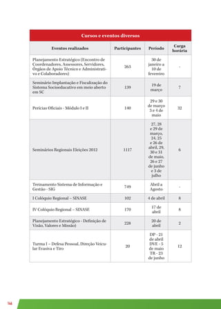 146
Cursos e eventos diversos
Eventos realizados Participantes Período
Carga
horária
Planejamento Estratégico (Encontro de
Coordenadores, Assessores, Servidores,
Órgãos de Apoio Técnico e Administrati-
vo e Colaboradores)
263
30 de
janeiro a
10 de
fevereiro
-
Seminário Implantação e Fiscalização do
Sistema Socioeducativo em meio aberto
em SC
139
19 de
março
7
Perícias Oficiais - Módulo I e II 140
29 e 30
de março
3 e 4 de
maio
32
Seminários Regionais Eleições 2012 1117
27, 28
e 29 de
março,
24, 25
e 26 de
abril, 29,
30 e 31
de maio,
26 e 27
de junho
e 3 de
julho
6
Treinamento Sistema de Informação e
Gestão - SIG
749
Abril a
Agosto
-
I Colóquio Regional – SINASE 102 4 de abril 8
IV Colóquio Regional – SINASE 170
17 de
abril
8
Planejamento Estratégico - Definição de
Visão, Valores e Missão)
228
20 de
abril
2
Turma I – Defesa Pessoal, Direção Veicu-
lar Evasiva e Tiro
20
DP - 21
de abril
DVE - 5
de maio
TR - 23
de junho
12
 