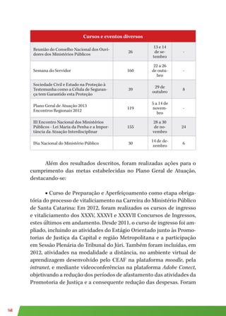 148
Cursos e eventos diversos
Reunião do Conselho Nacional dos Ouvi-
dores dos Ministérios Públicos
26
13 e 14
de se-
tembro
-
Semana do Servidor 160
22 a 26
de outu-
bro
-
Sociedade Civil e Estado na Proteção à
Testemunha como a Célula de Seguran-
ça tem Garantido esta Proteção
39
29 de
outubro
8
Plano Geral de Atuação 2013
Encontros Regionais 2012
119
5 a 14 de
novem-
bro
-
III Encontro Nacional dos Ministérios
Públicos - Lei Maria da Penha e a Impor-
tância da Atuação Interdisciplinar
155
28 a 30
de no-
vembro
24
Dia Nacional do Ministério Público 30
14 de de-
zembro
6
Além dos resultados descritos, foram realizadas ações para o
cumprimento das metas estabelecidas no Plano Geral de Atuação,
destacando-se:
■ Curso de Preparação e Aperfeiçoamento como etapa obriga-
tória do processo de vitaliciamento na Carreira do Ministério Público
de Santa Catarina: Em 2012, foram realizados os cursos de ingresso
e vitaliciamento dos XXXV, XXXVI e XXXVII Concursos de Ingressos,
estes últimos em andamento. Desde 2011, o curso de ingresso foi am-
pliado, incluindo as atividades do Estágio Orientado junto às Promo-
torias de Justiça da Capital e região Metropolitana e a participação
em Sessão Plenária do Tribunal do Júri. Também foram incluídas, em
2012, atividades na modalidade a distância, no ambiente virtual de
aprendizagem desenvolvido pelo CEAF na plataforma moodle, pela
intranet, e mediante videoconferências na plataforma Adobe Conect,
objetivando a redução dos períodos de afastamento das atividades da
Promotoria de Justiça e a consequente redução das despesas. Foram
 