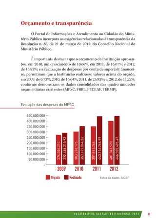 R E L A T Ó R I O D E G E S T Ã O I N S T I T U C I O N A L 2 0 1 2 27
Orçamento e transparência
O Portal de Informações e Atendimento ao Cidadão do Minis-
tério Público incorpora as exigências relacionadas à transparência da
Resolução n. 86, de 21 de março de 2012, do Conselho Nacional do
Ministério Público.
É importante destacar que o orçamento da Instituição apresen-
tou, em 2010, um crescimento de 10,66%, em 2011, de 16,07%; e 2012,
de 13,95%; e a realização de despesas por conta de superávit financei-
ro, permitiram que a Instituição realizasse valores acima do orçado,
em 2009, de 6,73%; 2010, de 16,64%; 2011, de 25,93%; e, 2012, de 11,22%,
conforme demonstram os dados consolidados das quatro unidades
orçamentárias existentes (MPSC, FRBL, FECEAF, FERMP).
Evolução das despesas do MPSC
evolucao despesas
2009 2010 2011 2012
Orçado
Realizado
-
50.000.000
100.000.000
150.000.000
200.000.000
250.000.000
300.000.000
350.000.000
400.000.000
450.000.000
274.026.210
292.468.215,92
303.226.175
353.672.064,36
351.941.264
443.184.264,99
401.043.578
446.035.496,47
Orçado Realizado Fonte de dados: SIGEF
 