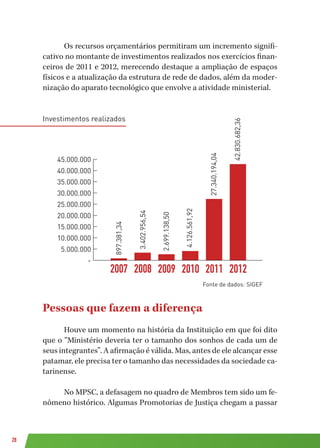 28
Os recursos orçamentários permitiram um incremento signifi-
cativo no montante de investimentos realizados nos exercícios finan-
ceiros de 2011 e 2012, merecendo destaque a ampliação de espaços
físicos e a atualização da estrutura de rede de dados, além da moder-
nização do aparato tecnológico que envolve a atividade ministerial.
Investimentos realizados
Pessoas que fazem a diferença
Houve um momento na história da Instituição em que foi dito
que o “Ministério deveria ter o tamanho dos sonhos de cada um de
seus integrantes”. A afirmação é válida. Mas, antes de ele alcançar esse
patamar, ele precisa ter o tamanho das necessidades da sociedade ca-
tarinense.
No MPSC, a defasagem no quadro de Membros tem sido um fe-
nômeno histórico. Algumas Promotorias de Justiça chegam a passar
investimentos realizados
Fonte de dados: SIGEF
20082007 2009 2010 2011 2012
-
897.381,34
3.402.956,54
2.699.138,50
4.126.561,92
27.340.194,04
42.830.682,3610.000.000
5.000.000
15.000.000
20.000.000
25.000.000
30.000.000
35.000.000
40.000.000
45.000.000
Fonte de dados: SIGEF
 