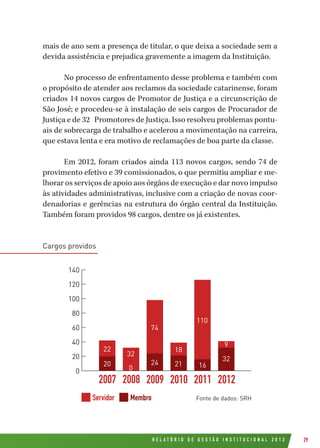 R E L A T Ó R I O D E G E S T Ã O I N S T I T U C I O N A L 2 0 1 2 29
mais de ano sem a presença de titular, o que deixa a sociedade sem a
devida assistência e prejudica gravemente a imagem da Instituição.
No processo de enfrentamento desse problema e também com
o propósito de atender aos reclamos da sociedade catarinense, foram
criados 14 novos cargos de Promotor de Justiça e a circunscrição de
São José; e procedeu-se à instalação de seis cargos de Procurador de
Justiça e de 32 Promotores de Justiça. Isso resolveu problemas pontu-
ais de sobrecarga de trabalho e acelerou a movimentação na carreira,
que estava lenta e era motivo de reclamações de boa parte da classe.
Em 2012, foram criados ainda 113 novos cargos, sendo 74 de
provimento efetivo e 39 comissionados, o que permitiu ampliar e me-
lhorar os serviços de apoio aos órgãos de execução e dar novo impulso
às atividades administrativas, inclusive com a criação de novas coor-
denadorias e gerências na estrutura do órgão central da Instituição.
Também foram providos 98 cargos, dentre os já existentes.
Cargos providos
Fonte de dados: SRH
cargos providos
Servidor
20082007 2009 2010 2011 2012
0
20
40
60
80
100
120
140
22
32
0
20
18
21
9
32
110
16
74
24
Servidor Membro
 