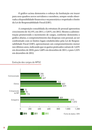 30
O gráfico acima demonstra o esforço da Instituição em trazer
para seus quadros novos servidores e membros, sempre sendo obser-
vada a disponibilidade financeira e orçamentária e respeitado o limite
da Lei de Responsabilidade Fiscal (LRF).
A composição consolidada da estrutura de pessoal apresentou
crescimento de 16,14%, em 2011, e 5,81%, em 2012. Mesmo a adminis-
tração promovendo o incremento de cargos, conforme demonstra o
gráfico abaixo, o comprometimento das despesas com pessoal, ao ser
confrontado com os limites legais estabelecidos pela Lei de Respon-
sabilidade Fiscal (LRF), apresentaram um comprometimento menor
nos últimos anos, indicando que os gastos praticados caíram de 1,63%
em dezembro de 2010, para 1,60% em dezembro de 2011, e para 1,52%
em dezembro de 2012.
Evolução dos cargos do MPSC
Fonte de dados: SRH
Evolução dos cargos do MPSC
2010
2011
Comissionado
Efetivo
À disposição do MP
Estagiário
398
879
809
1.013
1.072
0 200 400 600 800 1.000 1.200
411
447
765
857
114
72
93
Fonte de dados: SRH2010 2011 2012
Comissionado
Efetivo
À disposição
do MP
Estagiário
 