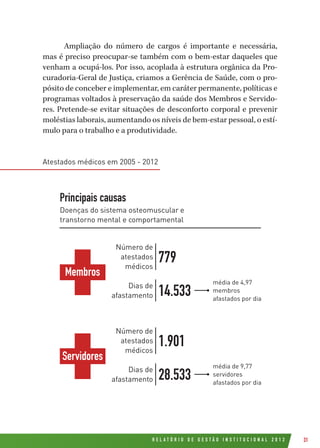R E L A T Ó R I O D E G E S T Ã O I N S T I T U C I O N A L 2 0 1 2 31
Ampliação do número de cargos é importante e necessária,
mas é preciso preocupar-se também com o bem-estar daqueles que
venham a ocupá-los. Por isso, acoplada à estrutura orgânica da Pro-
curadoria-Geral de Justiça, criamos a Gerência de Saúde, com o pro-
pósito de conceber e implementar, em caráter permanente, políticas e
programas voltados à preservação da saúde dos Membros e Servido-
res. Pretende-se evitar situações de desconforto corporal e prevenir
moléstias laborais, aumentando os níveis de bem-estar pessoal, o estí-
mulo para o trabalho e a produtividade.
Atestados médicos em 2005 - 2012
Membros
média de 4,97
membros
afastados por dia
Principais causas
Doenças do sistema osteomuscular e
transtorno mental e comportamental
Número de
atestados
médicos
Dias de
afastamento
779
14.533
Servidores
média de 9,77
servidores
afastados por dia
Número de
atestados
médicos
Dias de
afastamento
1.901
28.533
 