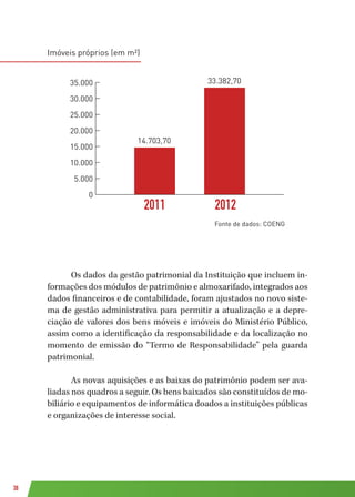 38
Imóveis próprios (em m²)
Os dados da gestão patrimonial da Instituição que incluem in-
formações dos módulos de patrimônio e almoxarifado, integrados aos
dados financeiros e de contabilidade, foram ajustados no novo siste-
ma de gestão administrativa para permitir a atualização e a depre-
ciação de valores dos bens móveis e imóveis do Ministério Público,
assim como a identificação da responsabilidade e da localização no
momento de emissão do “Termo de Responsabilidade” pela guarda
patrimonial.
As novas aquisições e as baixas do patrimônio podem ser ava-
liadas nos quadros a seguir. Os bens baixados são constituídos de mo-
biliário e equipamentos de informática doados a instituições públicas
e organizações de interesse social.
Fonte de dados: COENG
imóveis próprios
0
5.000
10.000
15.000
20.000
25.000
30.000
35.000
2011 2012
14.703,70
33.382,70
Fonte de dados: COENG
 