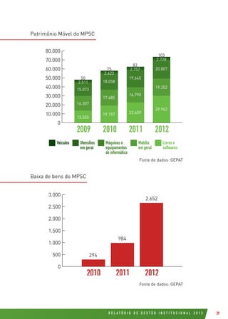 R E L A T Ó R I O D E G E S T Ã O I N S T I T U C I O N A L 2 0 1 2 39
Patrimônio Móvel do MPSC
Baixa de bens do MPSC
Fonte de dados: GEPAT
Fonte de dados: GEPAT
Fonte de dados: GEPAT
2009 2010 2011 2012
50
Veículos
Utensílios em geral
Máquinas e equipamentos de informática
Mobília em geral
Livros e Softwares
0
10.000
20.000
30.000
40.000
50.000
60.000
70.000
80.000
2.511
15.073
16.307
13.555
75
2.622
18.058
17.685
19.157
83
2.757
19.645
16.790
22.659
103
2.728
20.807
19.202
29.962
Veículos Utensílios
em geral
Máquinas e
equipamentos
de informática
Mobília
em geral
Livros e
softwares
Fonte de dados: GEPAT
baixa de bens
294
984
2.652
2010 2011 2012
0
500
1.000
1.500
2.000
2.500
3.000
 